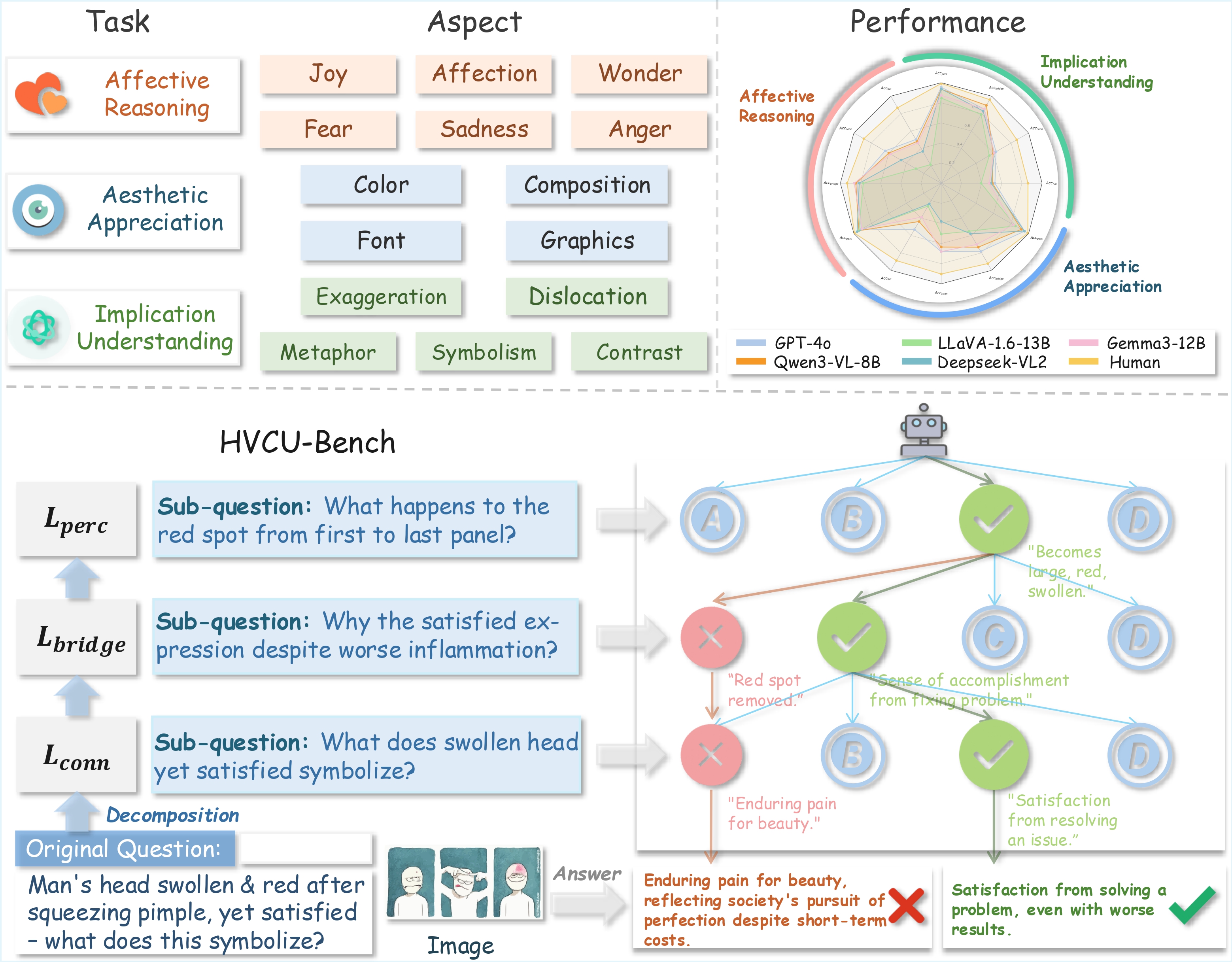 Overview of HVCU-Bench