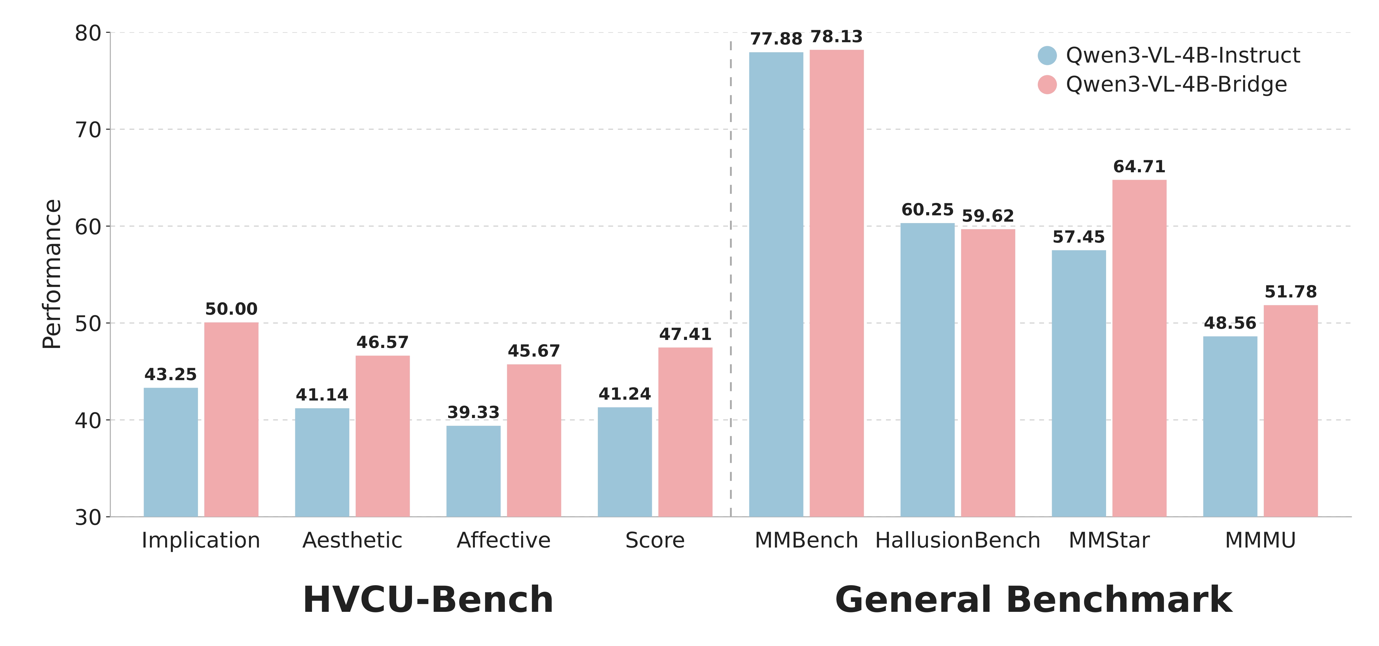 Model Performance Chart